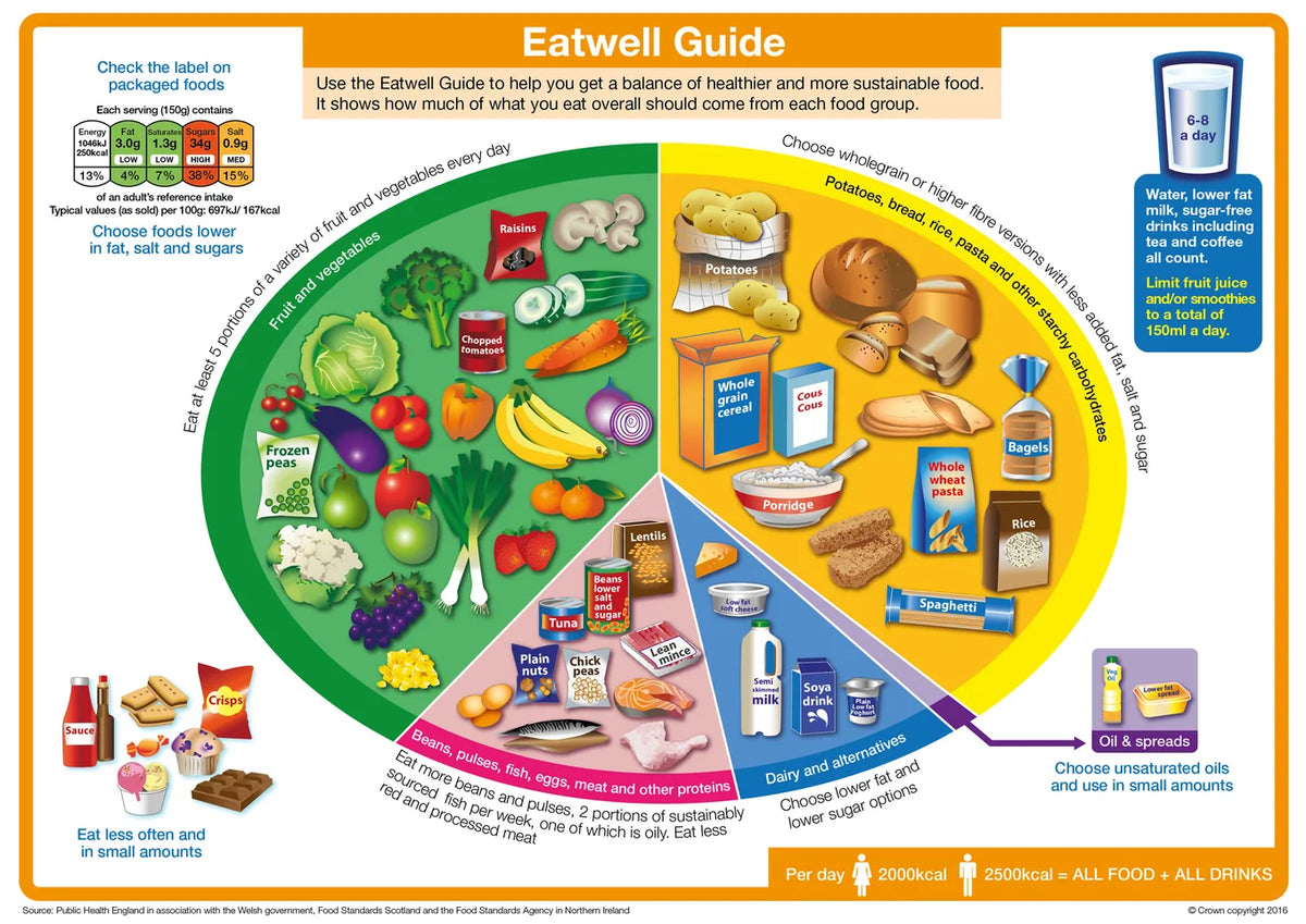Eat well guide 